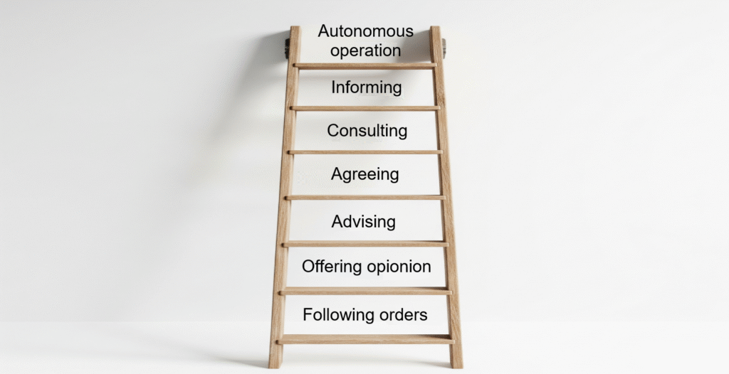 The ladder of autonomy with the 8 levels from top to bottom: Autonomous operation, Informing, Consulting, Agreeing, Advising, Offering opinion, Following orders.